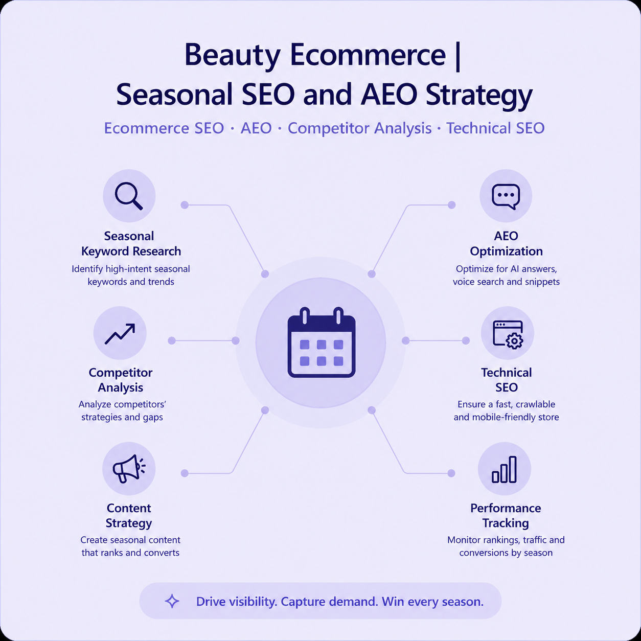 Ecommerce | Seasonal SEO and AEO Strategy